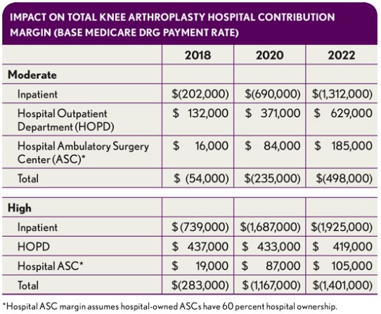 The Shift to Outpatient TKA—What’s the Big Deal?