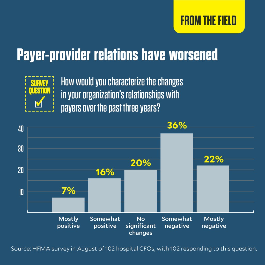 Payer-provider relations have worsened