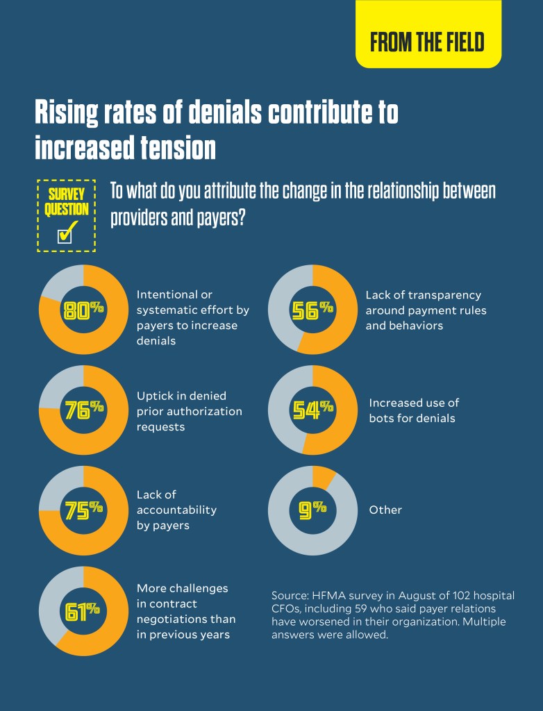 Rising rates of denials contribute to increased tension