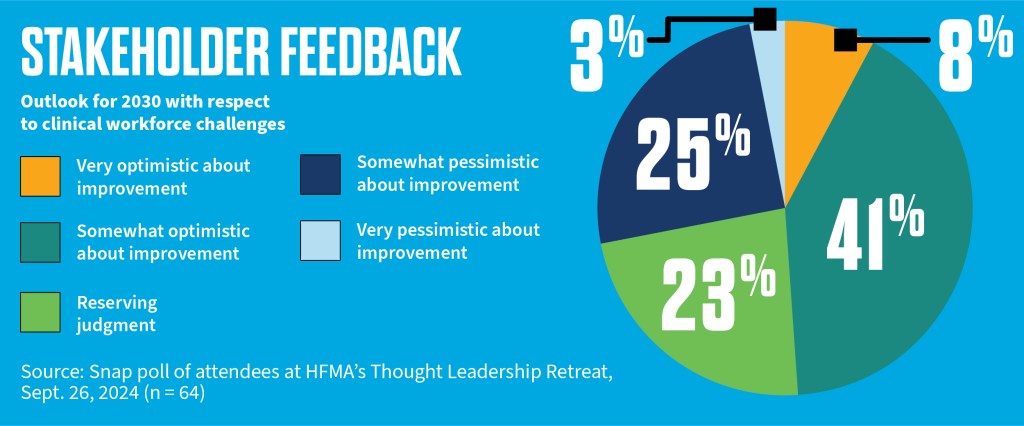 Stakeholder feedback: outlook for 2030 with respect to clinical workforce challenge