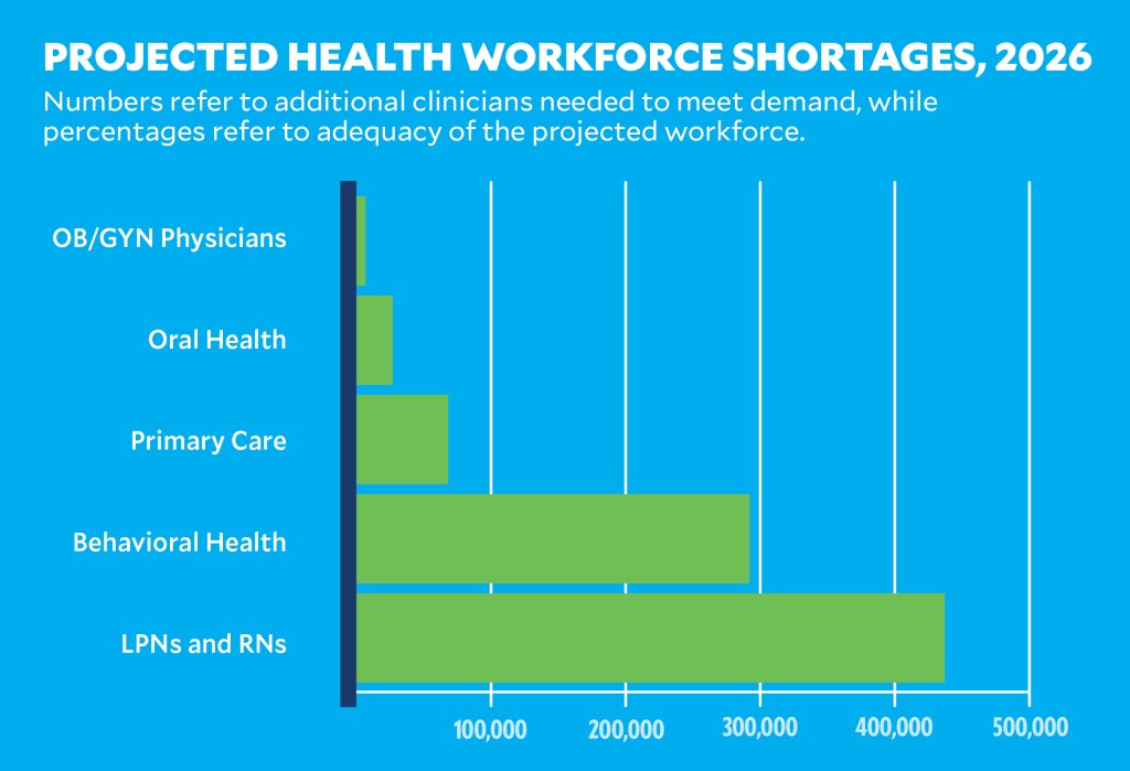 Projected health workforce shortages, 2026.